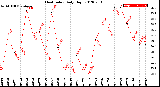 Milwaukee Weather Heat Index<br>Daily High