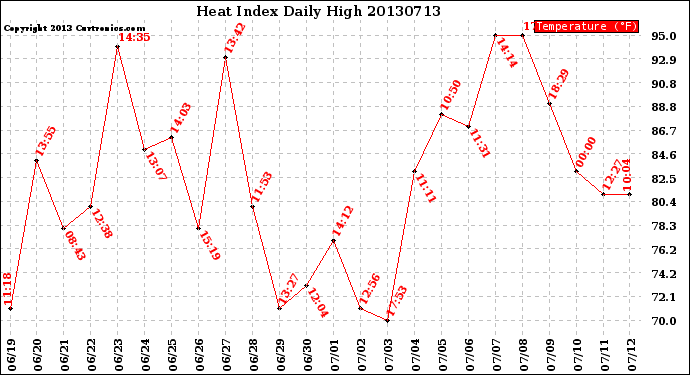 Milwaukee Weather Heat Index<br>Daily High