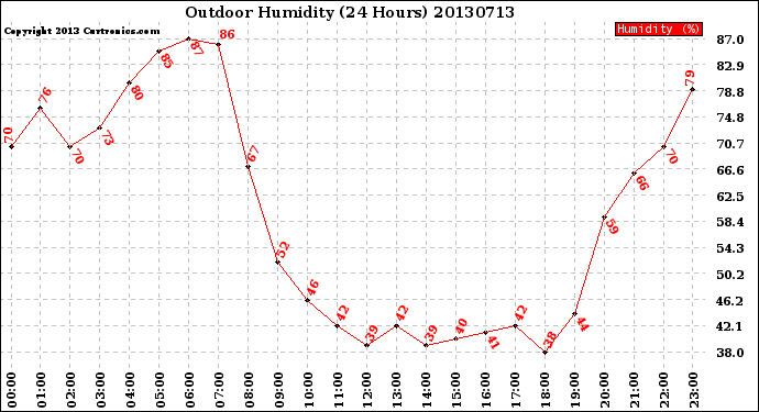 Milwaukee Weather Outdoor Humidity<br>(24 Hours)