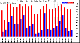 Milwaukee Weather Outdoor Humidity<br>Daily High/Low