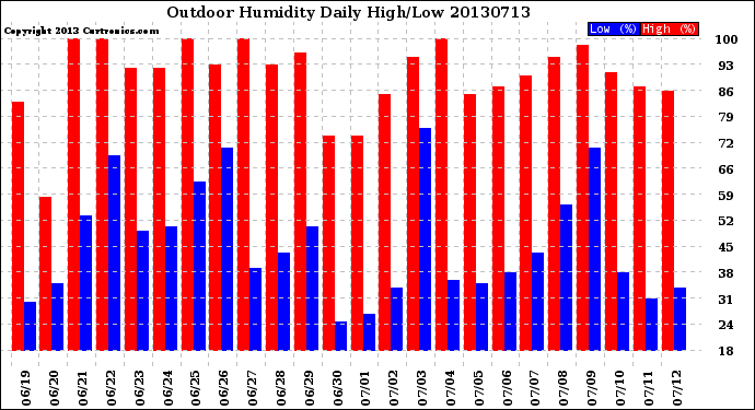 Milwaukee Weather Outdoor Humidity<br>Daily High/Low