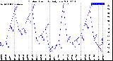 Milwaukee Weather Outdoor Humidity<br>Daily Low