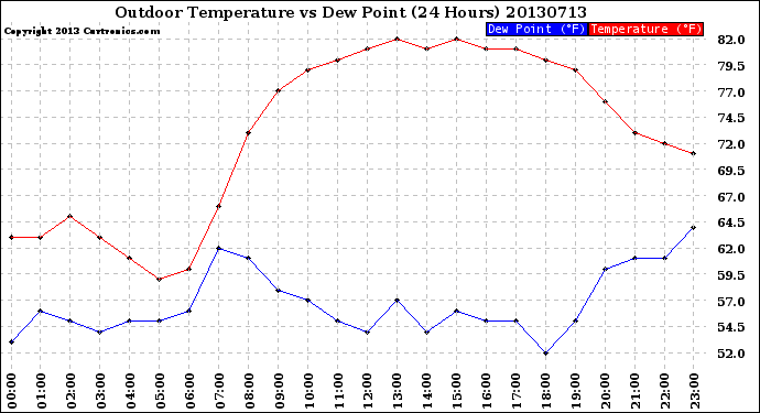 Milwaukee Weather Outdoor Temperature<br>vs Dew Point<br>(24 Hours)