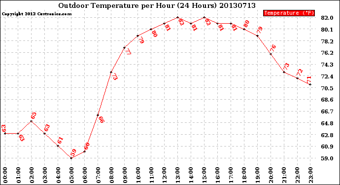 Milwaukee Weather Outdoor Temperature<br>per Hour<br>(24 Hours)