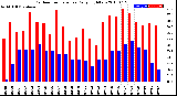 Milwaukee Weather Outdoor Temperature<br>Daily High/Low