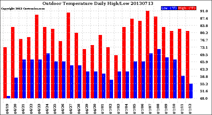 Milwaukee Weather Outdoor Temperature<br>Daily High/Low