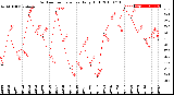 Milwaukee Weather Outdoor Temperature<br>Daily High