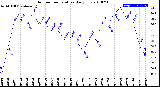 Milwaukee Weather Outdoor Temperature<br>Daily Low