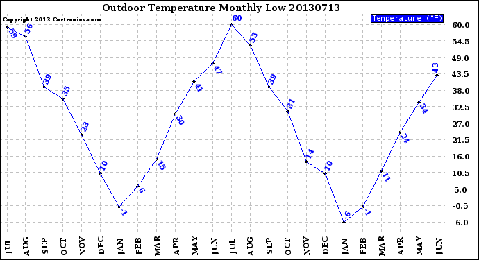 Milwaukee Weather Outdoor Temperature<br>Monthly Low