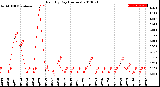 Milwaukee Weather Rain<br>By Day<br>(Inches)