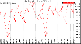 Milwaukee Weather Solar Radiation<br>Daily