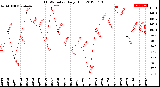 Milwaukee Weather THSW Index<br>Daily High