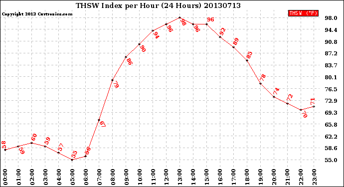 Milwaukee Weather THSW Index<br>per Hour<br>(24 Hours)