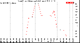 Milwaukee Weather Wind Speed<br>Average<br>(24 Hours)