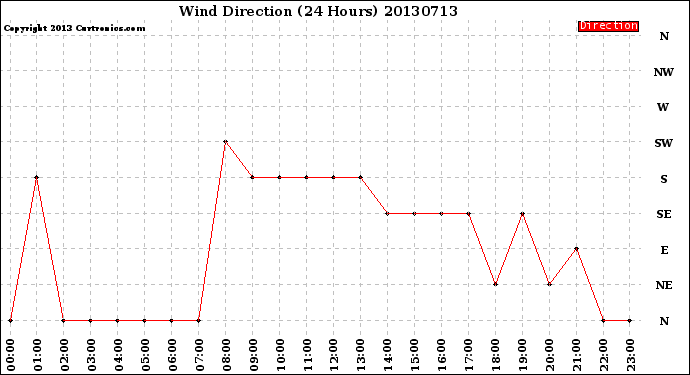 Milwaukee Weather Wind Direction<br>(24 Hours)
