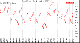 Milwaukee Weather Wind Speed<br>Daily High