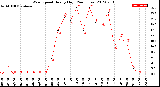 Milwaukee Weather Wind Speed<br>Hourly High<br>(24 Hours)