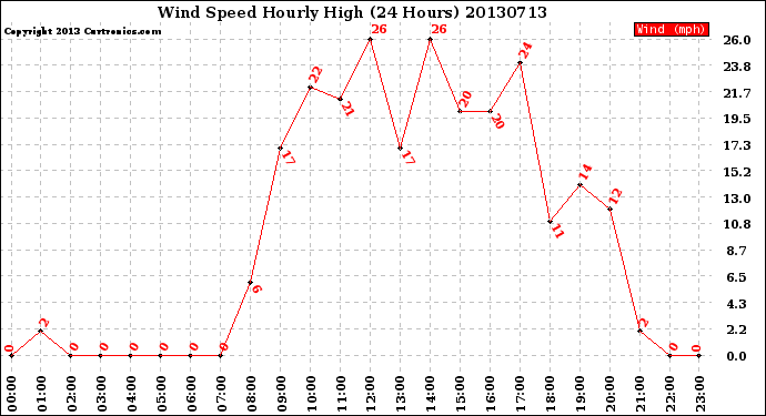 Milwaukee Weather Wind Speed<br>Hourly High<br>(24 Hours)