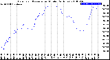 Milwaukee Weather Barometric Pressure<br>per Minute<br>(24 Hours)