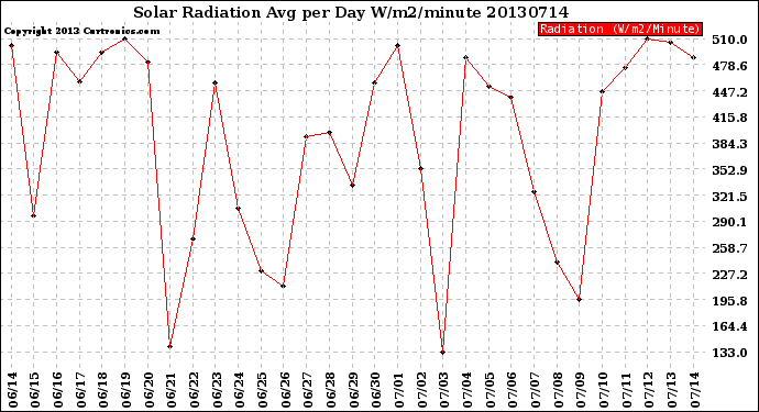 Milwaukee Weather Solar Radiation<br>Avg per Day W/m2/minute