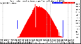 Milwaukee Weather Solar Radiation<br>& Day Average<br>per Minute<br>(Today)