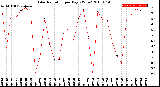 Milwaukee Weather Solar Radiation<br>per Day KW/m2