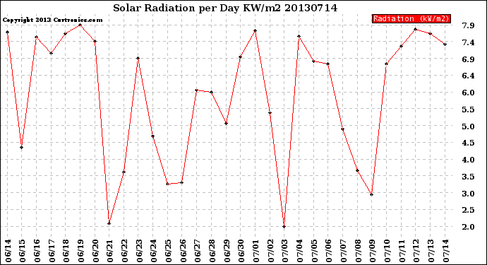 Milwaukee Weather Solar Radiation<br>per Day KW/m2