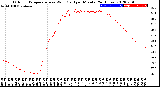 Milwaukee Weather Outdoor Temperature<br>vs Wind Chill<br>per Minute<br>(24 Hours)