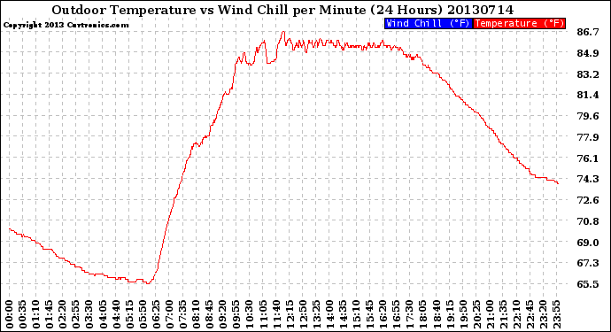 Milwaukee Weather Outdoor Temperature<br>vs Wind Chill<br>per Minute<br>(24 Hours)