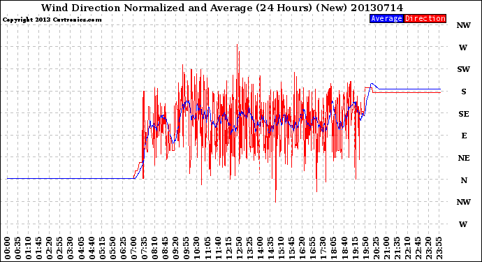 Milwaukee Weather Wind Direction<br>Normalized and Average<br>(24 Hours) (New)