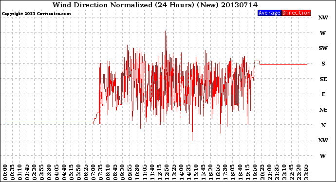 Milwaukee Weather Wind Direction<br>Normalized<br>(24 Hours) (New)