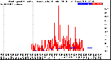 Milwaukee Weather Wind Speed<br>Actual and Average<br>by Minute<br>(24 Hours) (New)