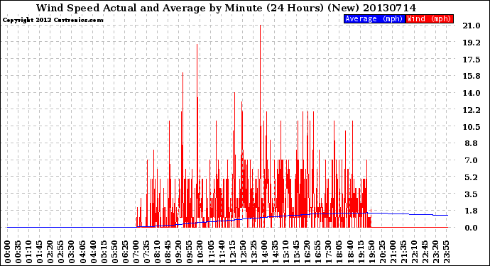 Milwaukee Weather Wind Speed<br>Actual and Average<br>by Minute<br>(24 Hours) (New)