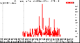 Milwaukee Weather Wind Speed<br>by Minute<br>(24 Hours) (New)