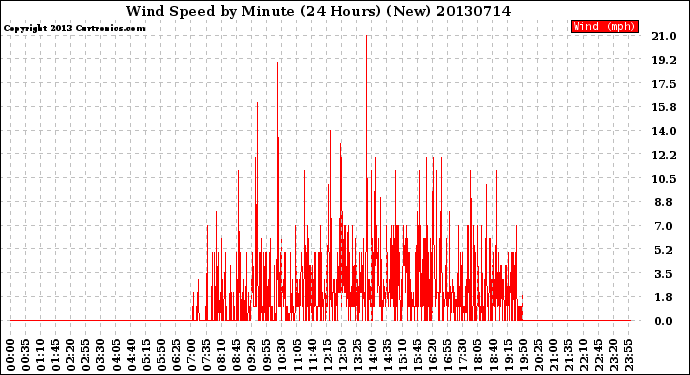Milwaukee Weather Wind Speed<br>by Minute<br>(24 Hours) (New)