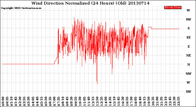 Milwaukee Weather Wind Direction<br>Normalized<br>(24 Hours) (Old)