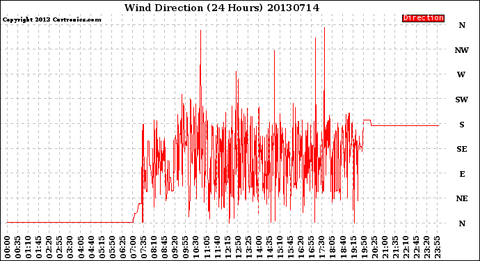 Milwaukee Weather Wind Direction<br>(24 Hours)