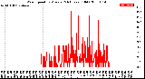 Milwaukee Weather Wind Speed<br>by Minute<br>(24 Hours) (Old)