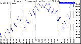 Milwaukee Weather Barometric Pressure<br>per Hour<br>(24 Hours)