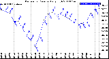 Milwaukee Weather Barometric Pressure<br>Daily High