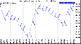 Milwaukee Weather Barometric Pressure<br>Daily Low