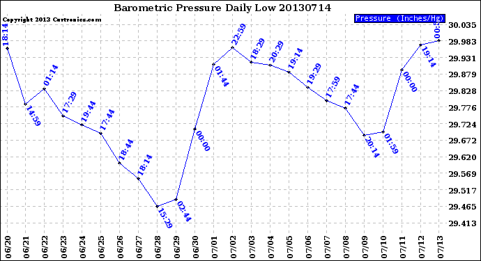 Milwaukee Weather Barometric Pressure<br>Daily Low