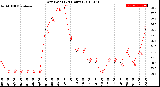 Milwaukee Weather Dew Point<br>(24 Hours)