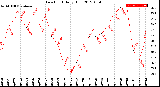 Milwaukee Weather Dew Point<br>Daily High