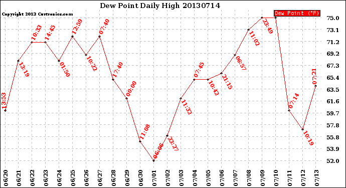 Milwaukee Weather Dew Point<br>Daily High