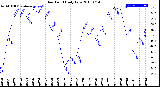 Milwaukee Weather Dew Point<br>Daily Low