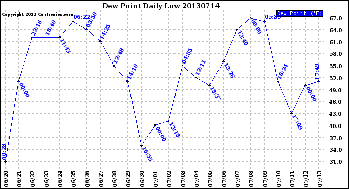 Milwaukee Weather Dew Point<br>Daily Low