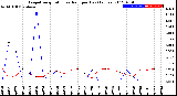 Milwaukee Weather Evapotranspiration<br>vs Rain per Day<br>(Inches)