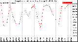 Milwaukee Weather Evapotranspiration<br>per Day (Ozs sq/ft)