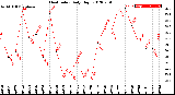 Milwaukee Weather Heat Index<br>Daily High